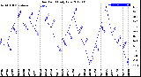 Milwaukee Weather Dew Point<br>Daily Low