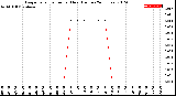 Milwaukee Weather Evapotranspiration<br>per Hour<br>(Inches 24 Hours)