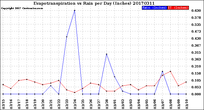 Milwaukee Weather Evapotranspiration<br>vs Rain per Day<br>(Inches)