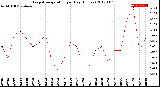 Milwaukee Weather Evapotranspiration<br>per Day (Inches)