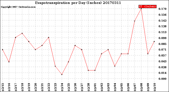 Milwaukee Weather Evapotranspiration<br>per Day (Inches)