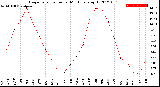 Milwaukee Weather Evapotranspiration<br>per Month (qts sq/ft)