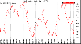 Milwaukee Weather Heat Index<br>Daily High