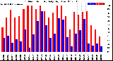 Milwaukee Weather Outdoor Humidity<br>Daily High/Low