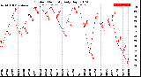 Milwaukee Weather Outdoor Humidity<br>Daily High