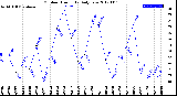 Milwaukee Weather Outdoor Humidity<br>Daily Low