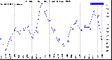 Milwaukee Weather Outdoor Humidity<br>Monthly Low