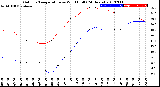 Milwaukee Weather Outdoor Temperature<br>vs Wind Chill<br>(24 Hours)