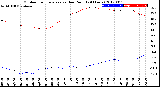 Milwaukee Weather Outdoor Temperature<br>vs Dew Point<br>(24 Hours)