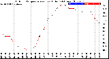 Milwaukee Weather Outdoor Temperature<br>vs Heat Index<br>(24 Hours)