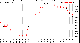 Milwaukee Weather Outdoor Temperature<br>per Hour<br>(24 Hours)