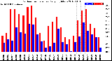 Milwaukee Weather Outdoor Temperature<br>Daily High/Low