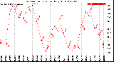 Milwaukee Weather Outdoor Temperature<br>Daily High