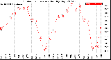 Milwaukee Weather Outdoor Temperature<br>Monthly High