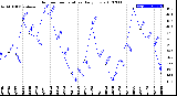 Milwaukee Weather Outdoor Temperature<br>Daily Low