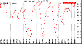 Milwaukee Weather Solar Radiation<br>Daily