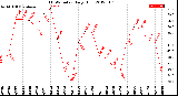 Milwaukee Weather THSW Index<br>Daily High