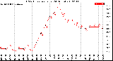 Milwaukee Weather THSW Index<br>per Hour<br>(24 Hours)