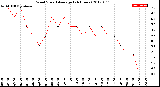 Milwaukee Weather Wind Speed<br>Average<br>(24 Hours)