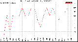 Milwaukee Weather Wind Direction<br>(By Month)