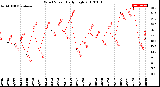 Milwaukee Weather Wind Speed<br>Daily High