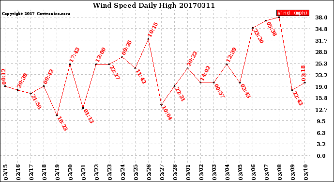 Milwaukee Weather Wind Speed<br>Daily High