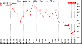 Milwaukee Weather Wind Speed<br>Hourly High<br>(24 Hours)