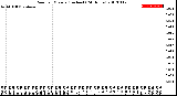 Milwaukee Weather Rain<br>per Minute<br>(Inches)<br>(24 Hours)