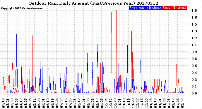 Milwaukee Weather Outdoor Rain<br>Daily Amount<br>(Past/Previous Year)