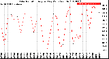 Milwaukee Weather Solar Radiation<br>Avg per Day W/m2/minute