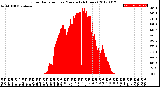 Milwaukee Weather Solar Radiation<br>per Minute<br>(24 Hours)