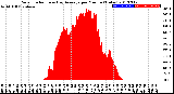 Milwaukee Weather Solar Radiation<br>& Day Average<br>per Minute<br>(Today)