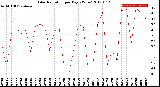 Milwaukee Weather Solar Radiation<br>per Day KW/m2