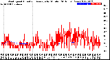 Milwaukee Weather Wind Speed<br>Actual and Average<br>by Minute<br>(24 Hours) (New)