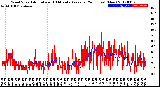 Milwaukee Weather Wind Speed<br>Actual and 10 Minute<br>Average<br>(24 Hours) (New)