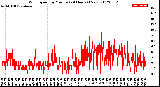 Milwaukee Weather Wind Speed<br>by Minute<br>(24 Hours) (New)