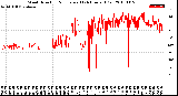 Milwaukee Weather Wind Direction<br>Normalized<br>(24 Hours) (Old)