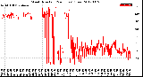 Milwaukee Weather Wind Direction<br>(24 Hours) (Raw)