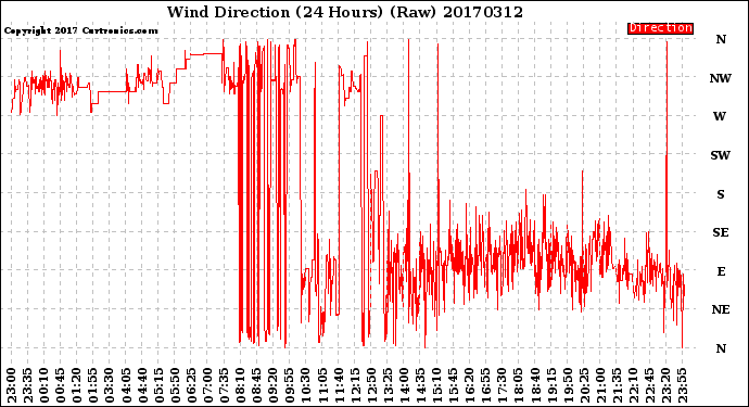 Milwaukee Weather Wind Direction<br>(24 Hours) (Raw)