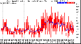 Milwaukee Weather Wind Speed<br>Actual and Median<br>by Minute<br>(24 Hours) (Old)