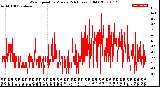 Milwaukee Weather Wind Speed<br>by Minute<br>(24 Hours) (Old)