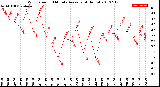 Milwaukee Weather Wind Speed<br>10 Minute Average<br>(4 Hours)