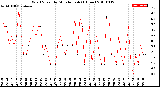 Milwaukee Weather Wind Speed<br>by Minute mph<br>(1 Hour)