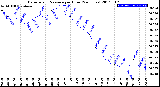 Milwaukee Weather Barometric Pressure<br>per Hour<br>(24 Hours)