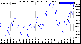 Milwaukee Weather Barometric Pressure<br>Daily High