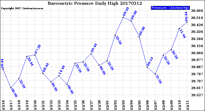 Milwaukee Weather Barometric Pressure<br>Daily High