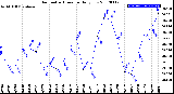 Milwaukee Weather Barometric Pressure<br>Daily Low