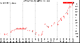 Milwaukee Weather Dew Point<br>(24 Hours)