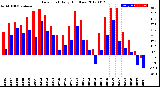 Milwaukee Weather Dew Point<br>Daily High/Low