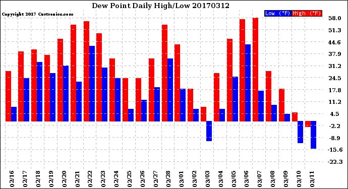 Milwaukee Weather Dew Point<br>Daily High/Low